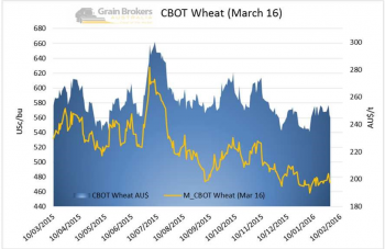 Chart WR 160129