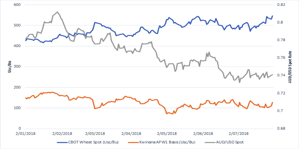 Grain95 August 18 Performance Chart